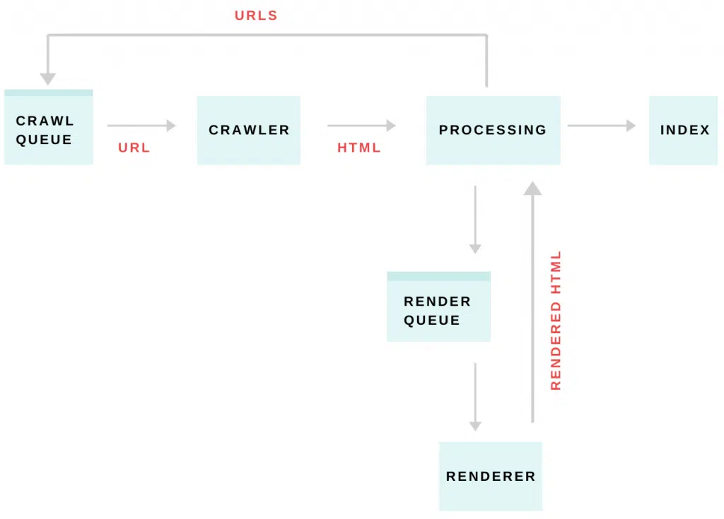 diagram showing how googlebot renders javascript