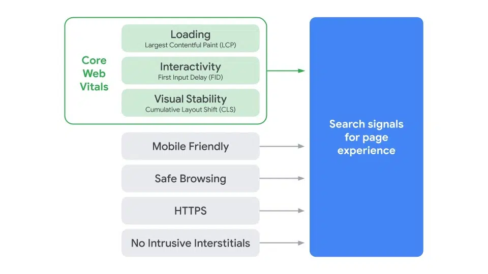 diagram showing Google's new page experience search signals