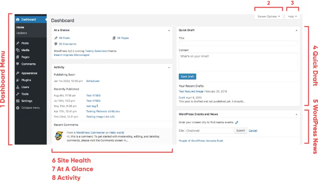 WordPress Admin Panel/Dashboard section breakdown: Dashboard Menu, Screen Options, Welcome/Help, Quick Draft, WordPress News, Site Health, At A Glance, and Activity