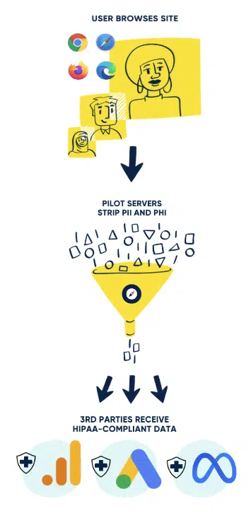 flow chart showing 1) user browsing site, 2) pilot servers stripping PII and PHI, and 3) third parties receiving hipaa-compliant data